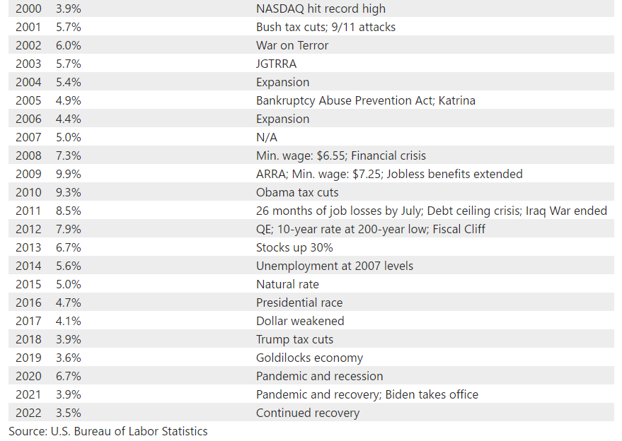 Understanding the U.S. Unemployment Rate: Calculation, Trends, and Historical Significance