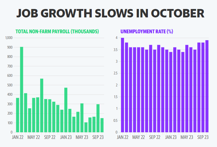 U.S. Job Growth Slows and Unemployment Edges Up in October Amid Auto Sector Strikes